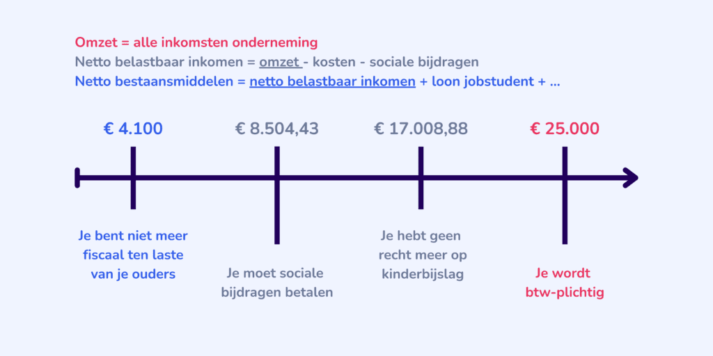 Grafiek student zelfstandige cijfers