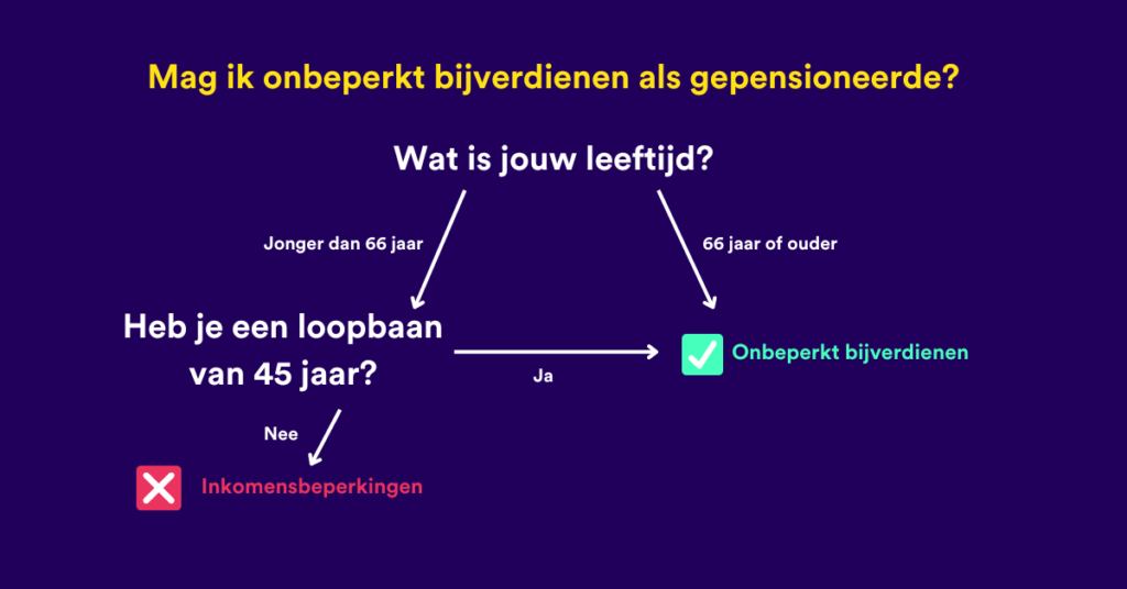 hoeveel bijverdienen gepensioneerd zelfstandige 3