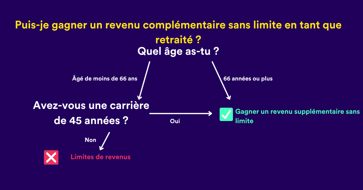 hoeveel bijverdienen gepensioneerd zelfstandige