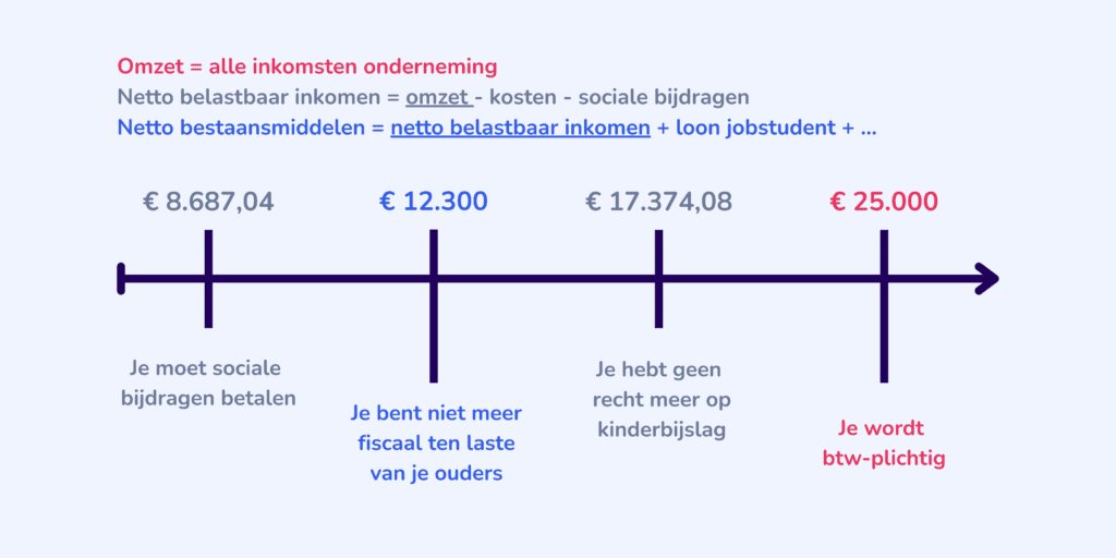 Grafiek cijfers student zelfstandigen 2026