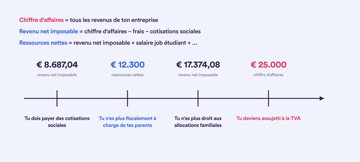 Les quatre montants limites pour les etudiants-independants en 2026