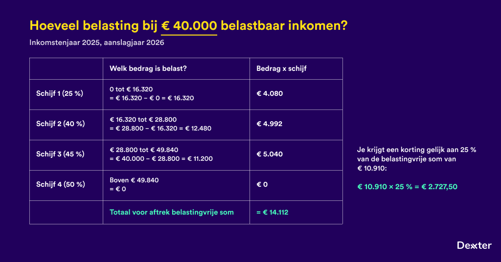 Tabel met de berekening van de personenbelasting op 40.000 euro belastbaar inkomen voor inkomstenjaar 2025, aanslagjaar 2026