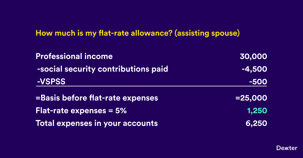 Calculation of the flat-rate expense allowance for an assisting spouse