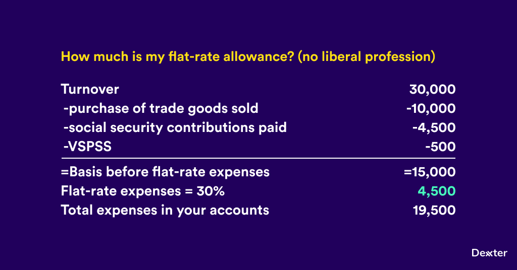 Calculation of the flat-rate expense allowance for a sole proprietorship