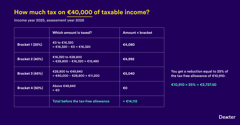 Table showing the income tax calculation on 40,000 euro of taxable income for income year 2025, assessment year 2026