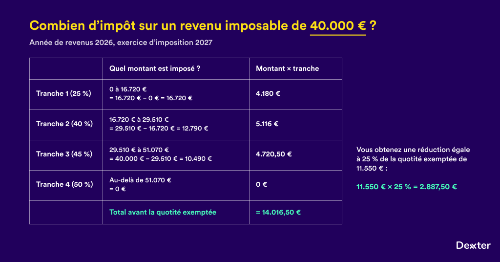 Tableau du calcul de l’impôt sur un revenu imposable de 40.000 € pour l’année de revenus 2026, exercice d’imposition 2027